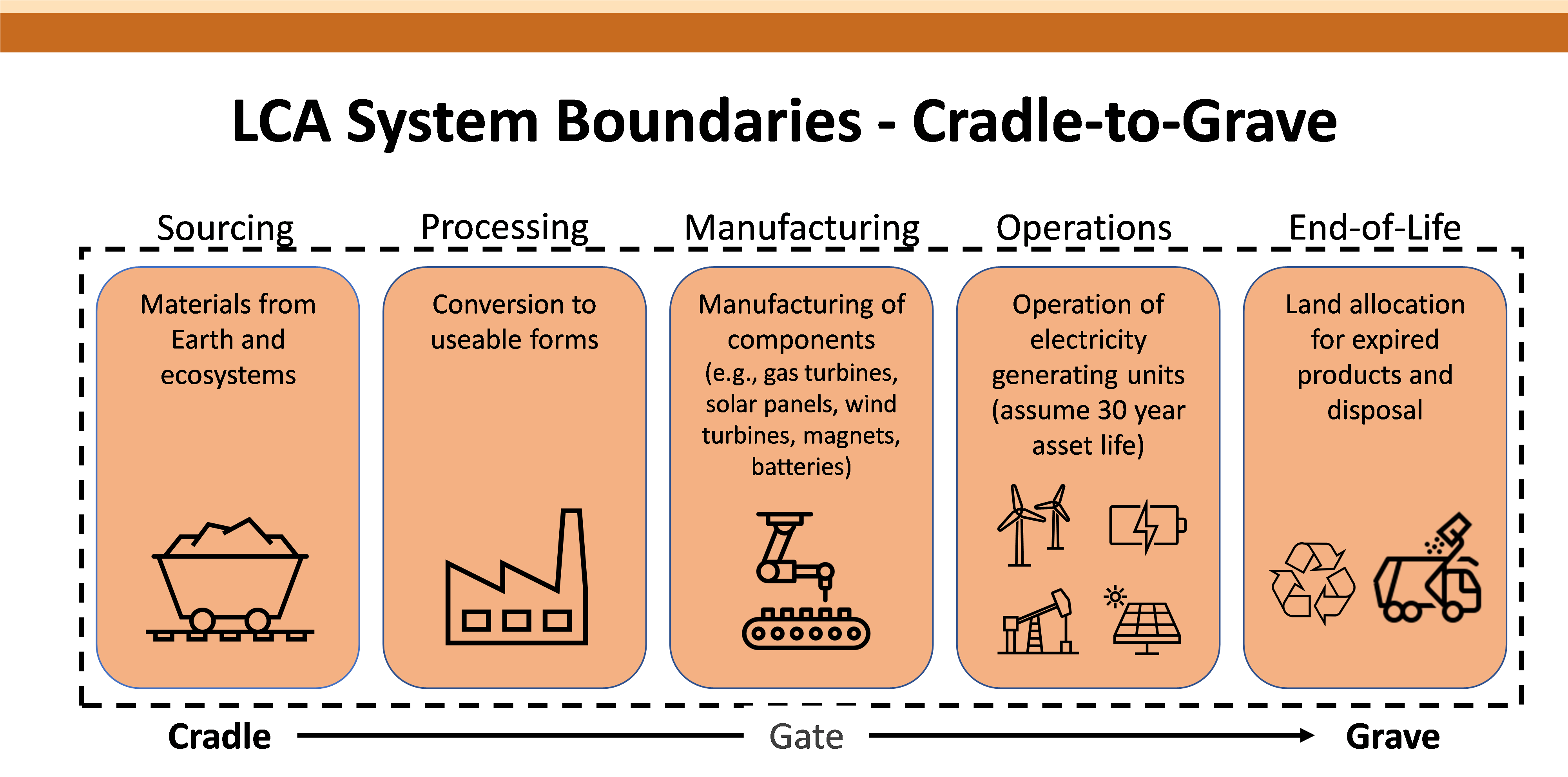 LCA graphic cradle to grave