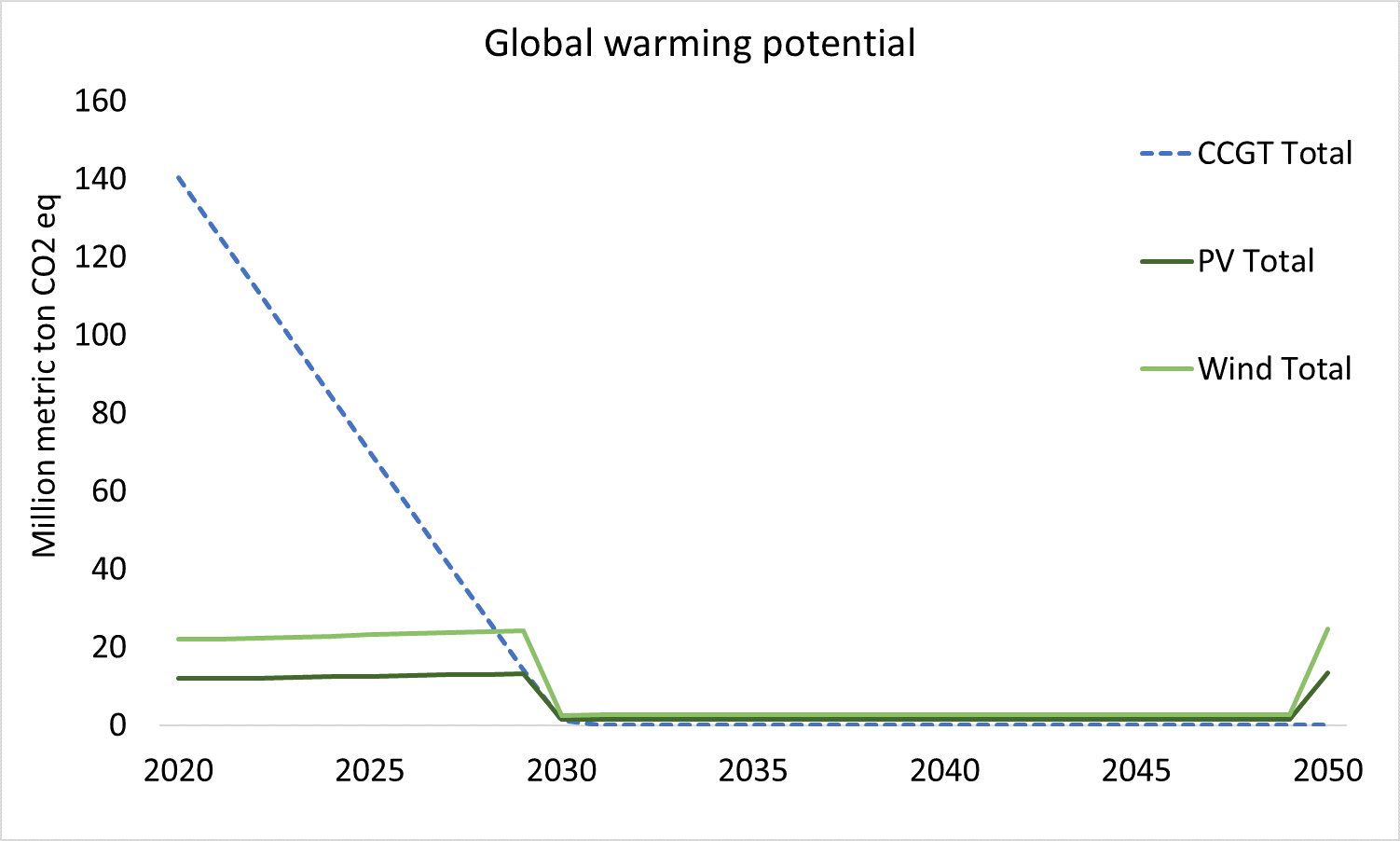 Graph 3a