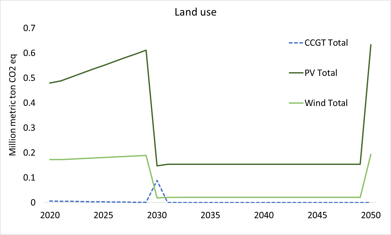 Graph 3b