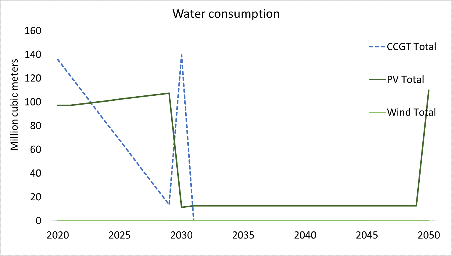 Graph 3c