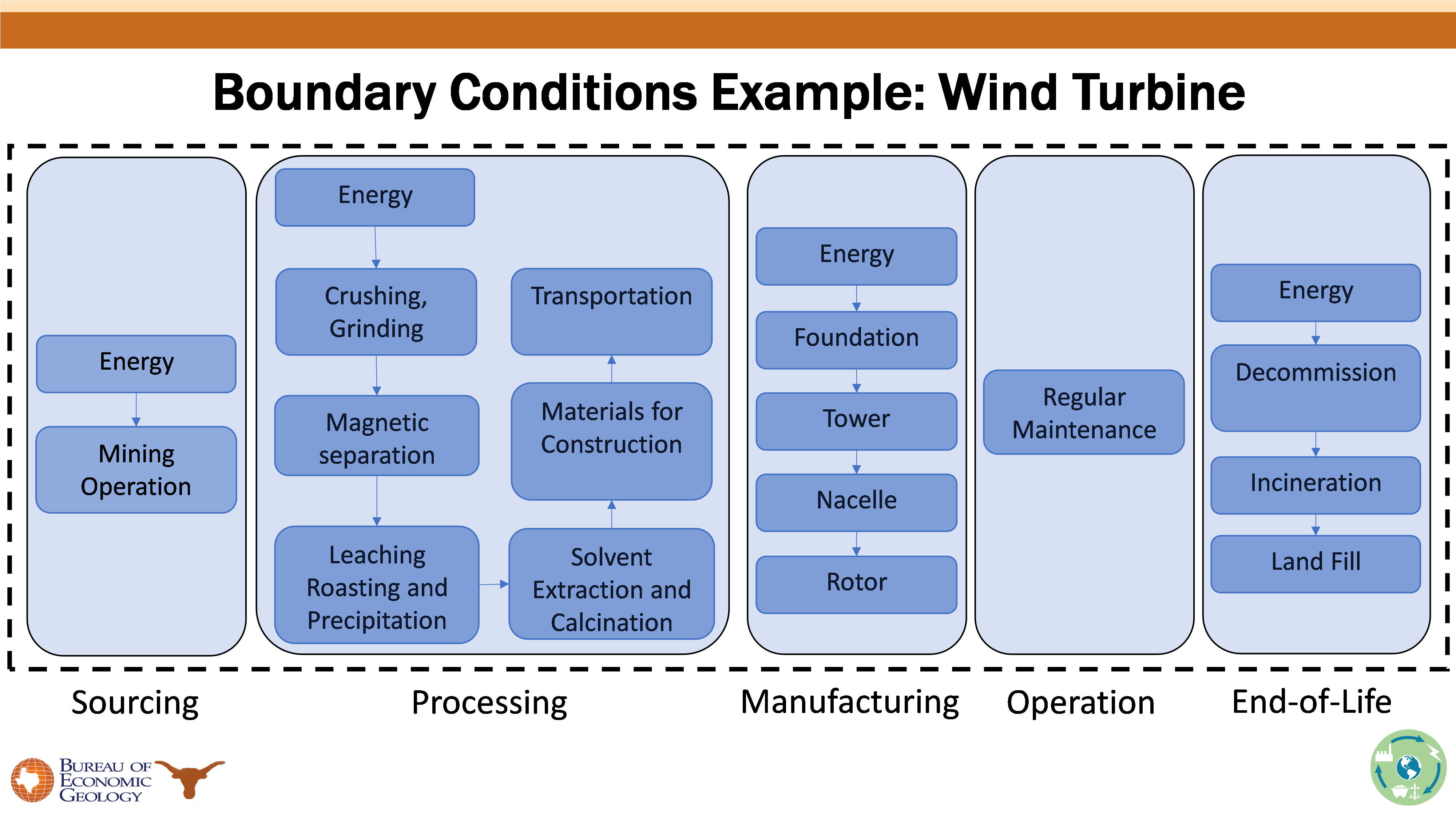 Boundary conditions graphic
